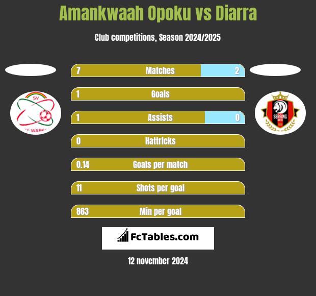 Amankwaah Opoku vs Diarra h2h player stats