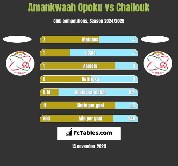 Amankwaah Opoku vs Challouk h2h player stats