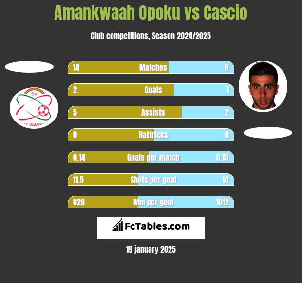 Amankwaah Opoku vs Cascio h2h player stats