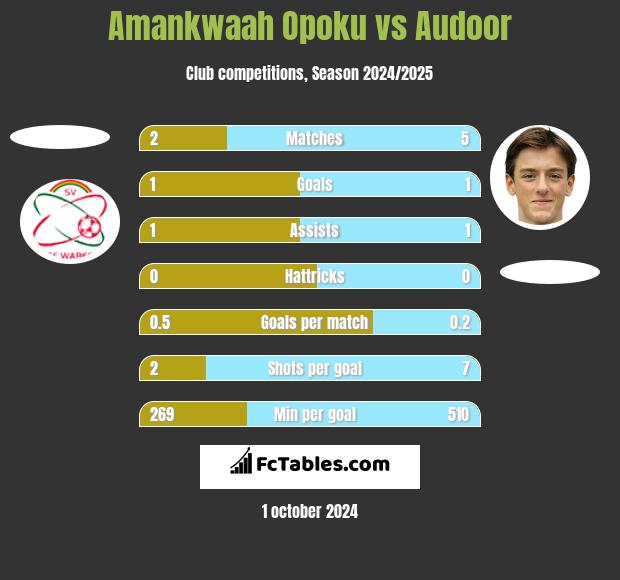 Amankwaah Opoku vs Audoor h2h player stats