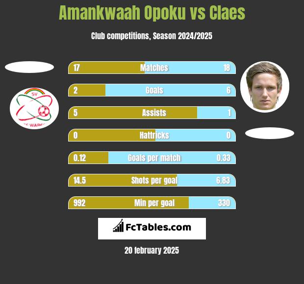 Amankwaah Opoku vs Claes h2h player stats