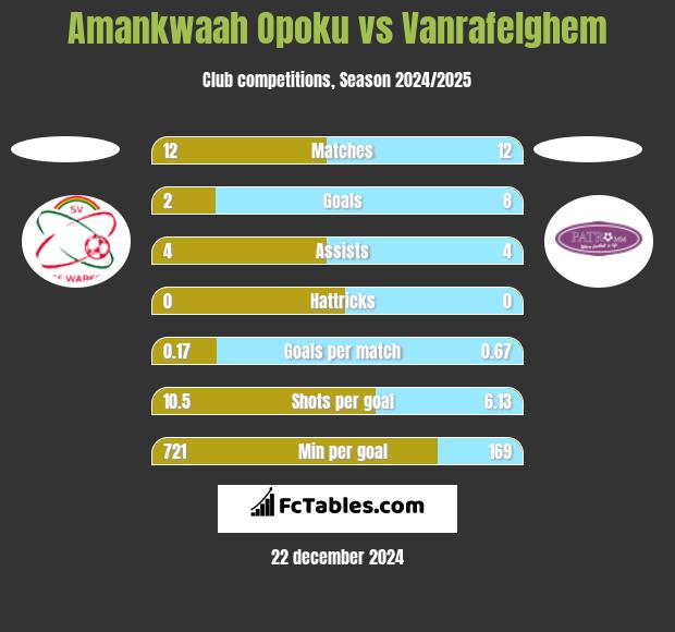 Amankwaah Opoku vs Vanrafelghem h2h player stats