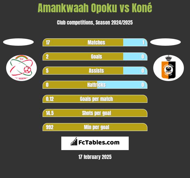 Amankwaah Opoku vs Koné h2h player stats