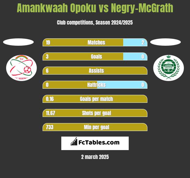 Amankwaah Opoku vs Negry-McGrath h2h player stats