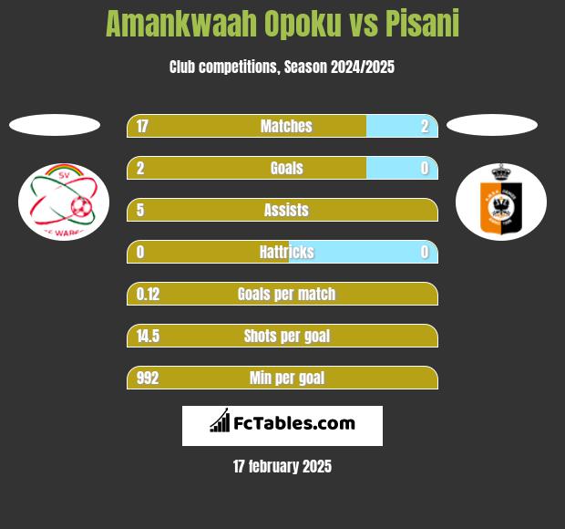 Amankwaah Opoku vs Pisani h2h player stats