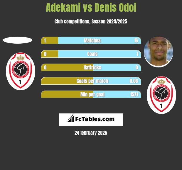 Adekami vs Denis Odoi h2h player stats