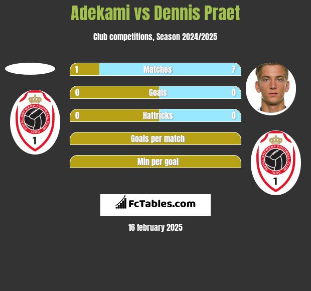 Adekami vs Dennis Praet h2h player stats