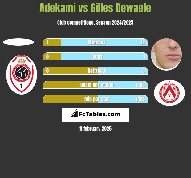 Adekami vs Gilles Dewaele h2h player stats