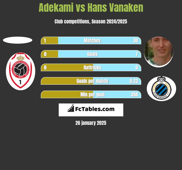 Adekami vs Hans Vanaken h2h player stats