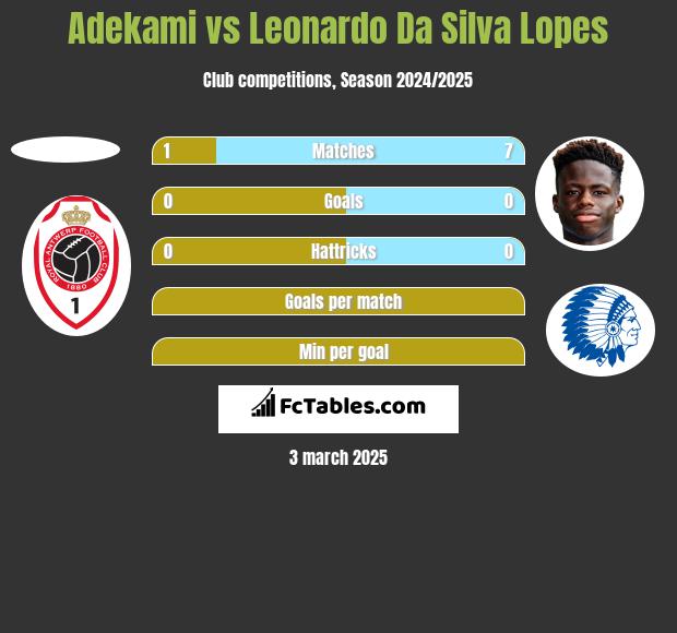 Adekami vs Leonardo Da Silva Lopes h2h player stats