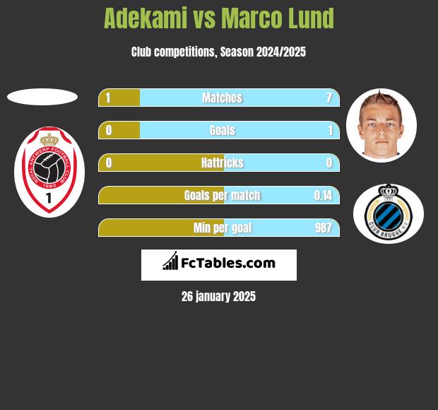 Adekami vs Marco Lund h2h player stats