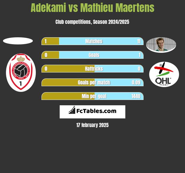 Adekami vs Mathieu Maertens h2h player stats