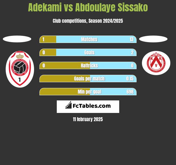 Adekami vs Abdoulaye Sissako h2h player stats