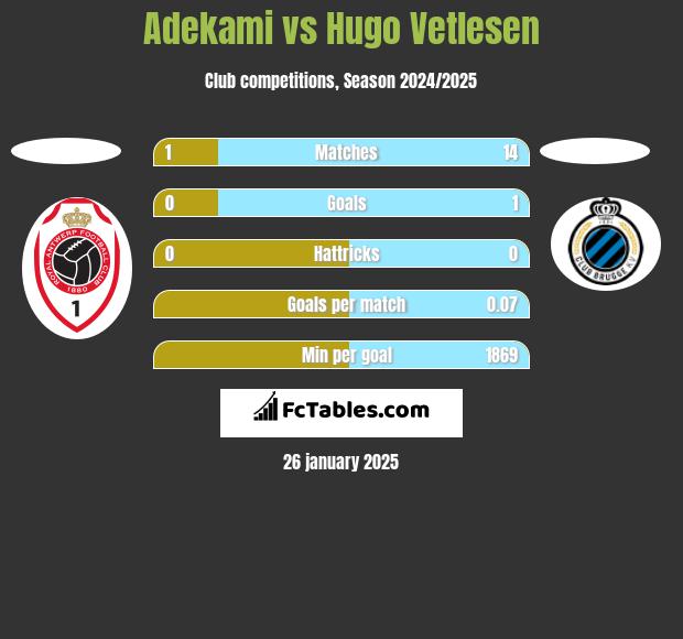 Adekami vs Hugo Vetlesen h2h player stats