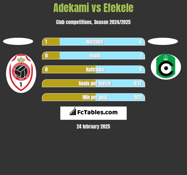 Adekami vs Efekele h2h player stats