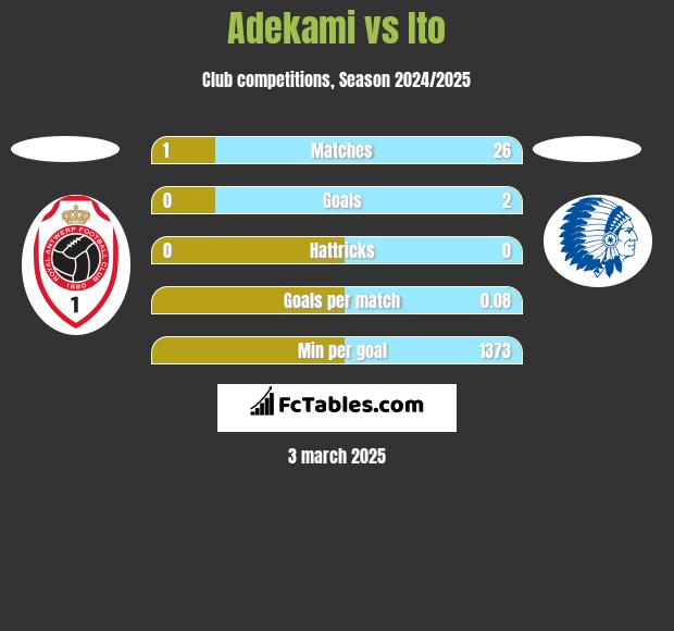 Adekami vs Ito h2h player stats