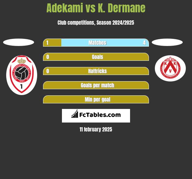 Adekami vs K. Dermane h2h player stats