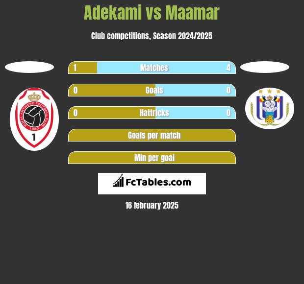 Adekami vs Maamar h2h player stats