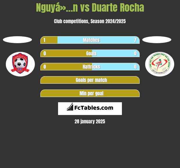 Nguyá»…n vs Duarte Rocha h2h player stats