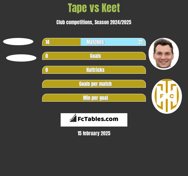 Tape vs Keet h2h player stats