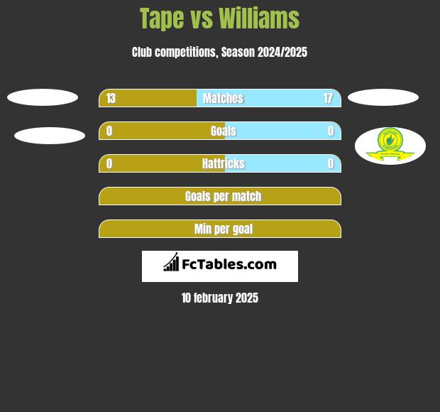 Tape vs Williams h2h player stats