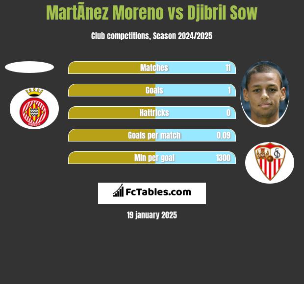 MartÃ­nez Moreno vs Djibril Sow h2h player stats