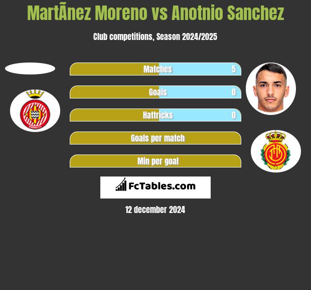 MartÃ­nez Moreno vs Anotnio Sanchez h2h player stats