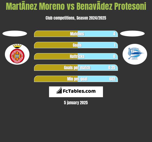 MartÃ­nez Moreno vs BenavÃ­dez Protesoni h2h player stats