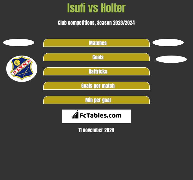 Isufi vs Holter h2h player stats