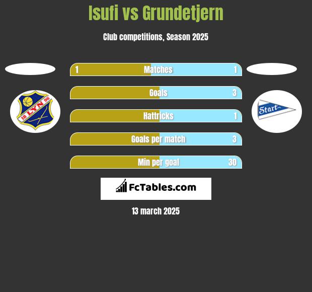 Isufi vs Grundetjern h2h player stats