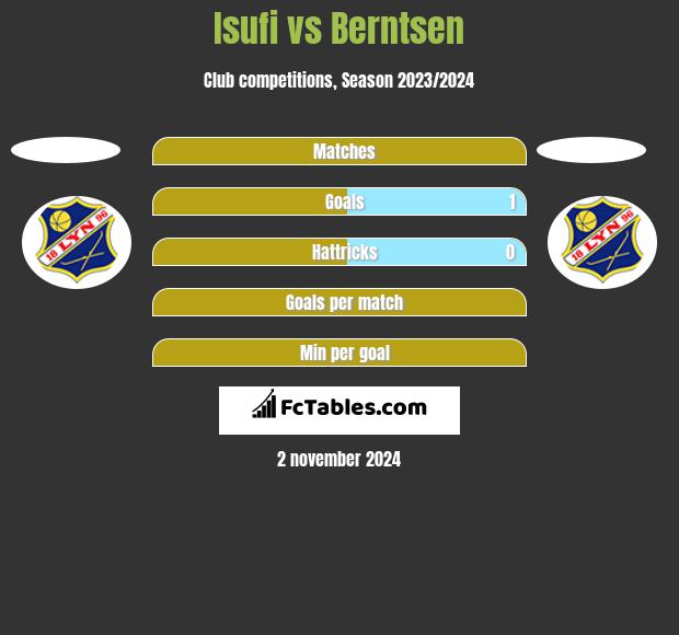 Isufi vs Berntsen h2h player stats