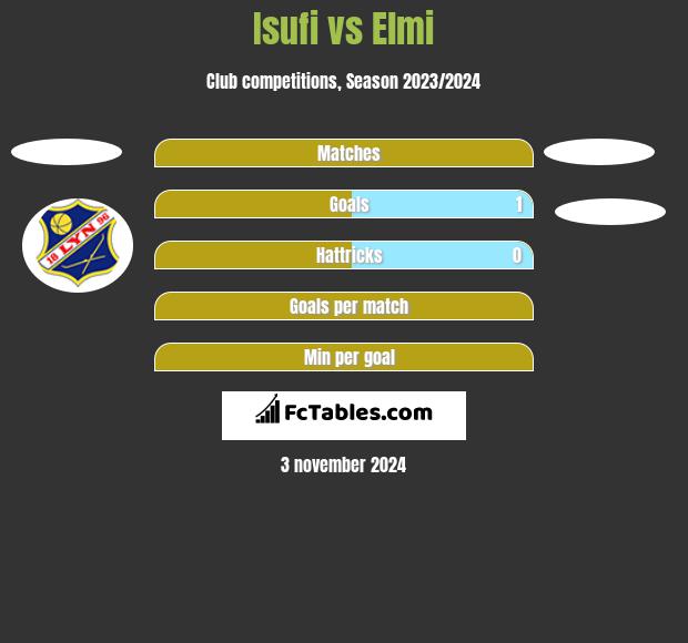 Isufi vs Elmi h2h player stats