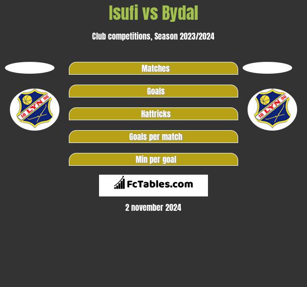 Isufi vs Bydal h2h player stats