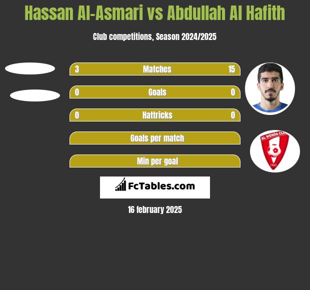 Hassan Al-Asmari vs Abdullah Al Hafith h2h player stats