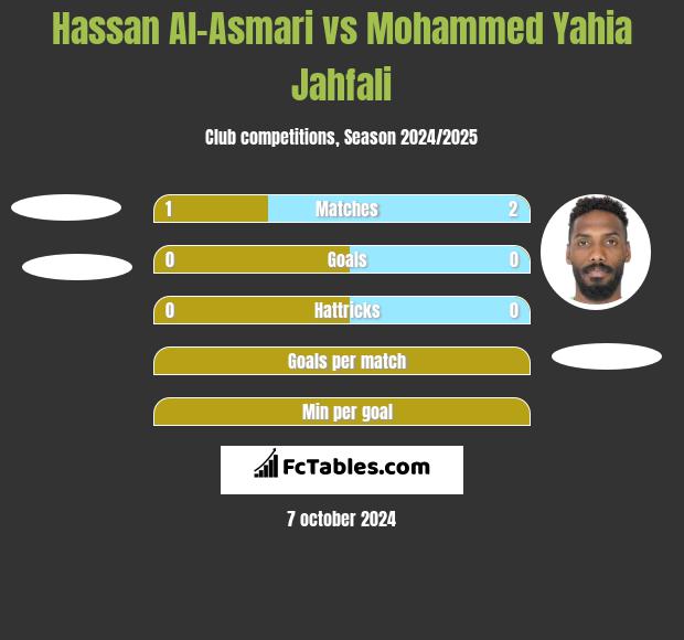 Hassan Al-Asmari vs Mohammed Yahia Jahfali h2h player stats