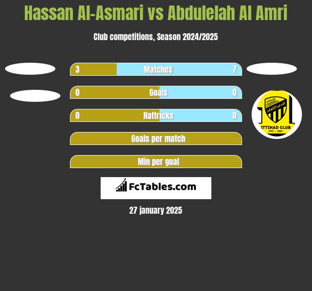 Hassan Al-Asmari vs Abdulelah Al Amri h2h player stats