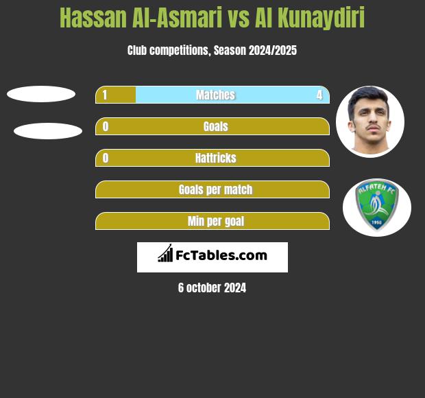 Hassan Al-Asmari vs Al Kunaydiri h2h player stats