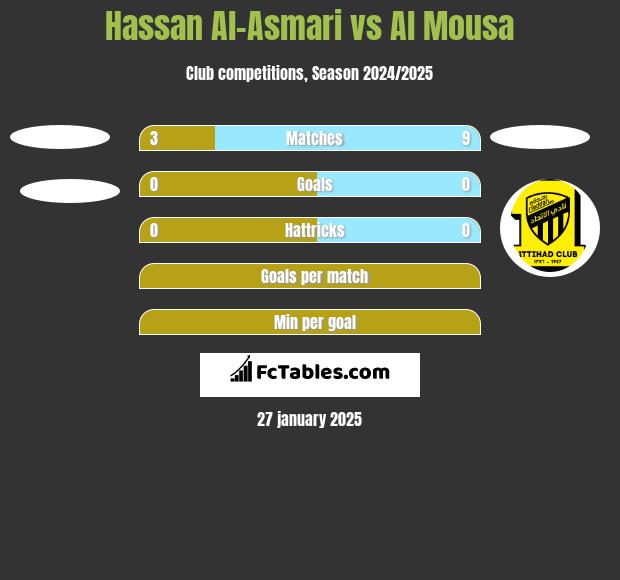 Hassan Al-Asmari vs Al Mousa h2h player stats