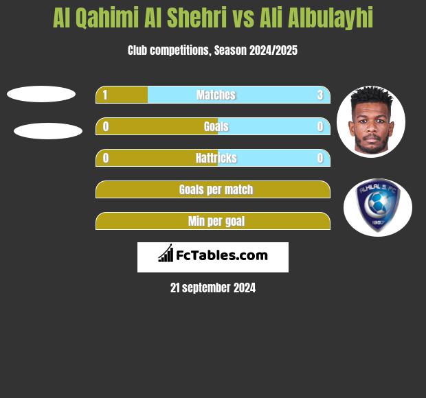 Al Qahimi Al Shehri vs Ali Albulayhi h2h player stats