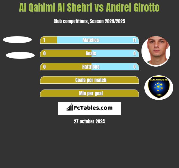 Al Qahimi Al Shehri vs Andrei Girotto h2h player stats