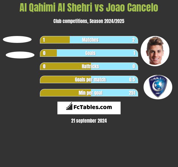 Al Qahimi Al Shehri vs Joao Cancelo h2h player stats