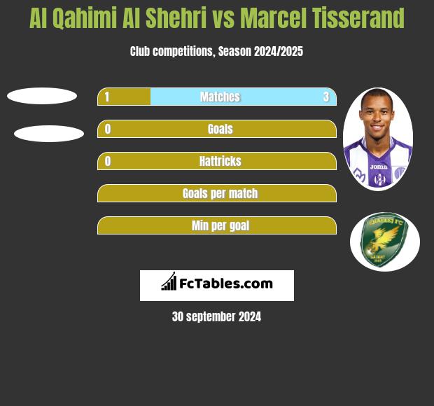 Al Qahimi Al Shehri vs Marcel Tisserand h2h player stats