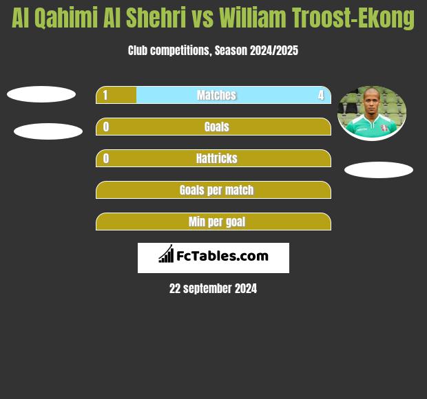 Al Qahimi Al Shehri vs William Troost-Ekong h2h player stats