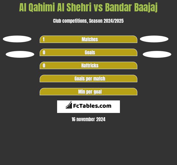 Al Qahimi Al Shehri vs Bandar Baajaj h2h player stats