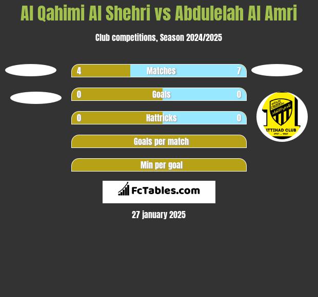 Al Qahimi Al Shehri vs Abdulelah Al Amri h2h player stats