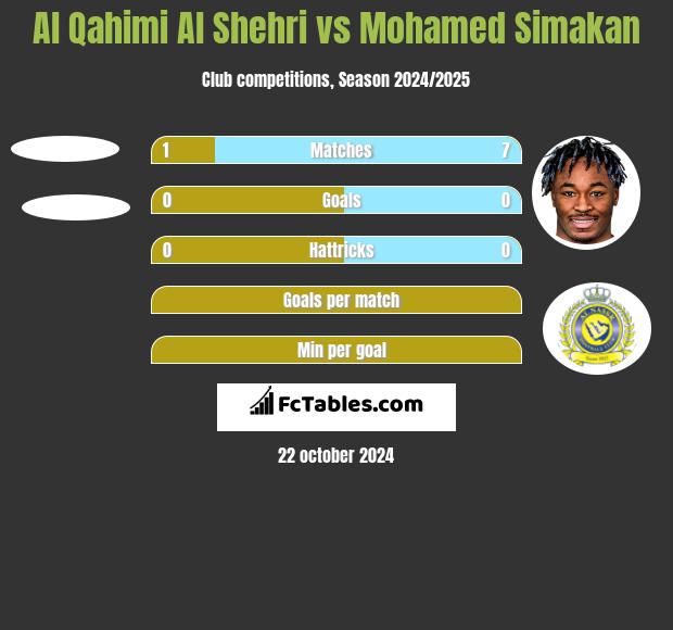 Al Qahimi Al Shehri vs Mohamed Simakan h2h player stats