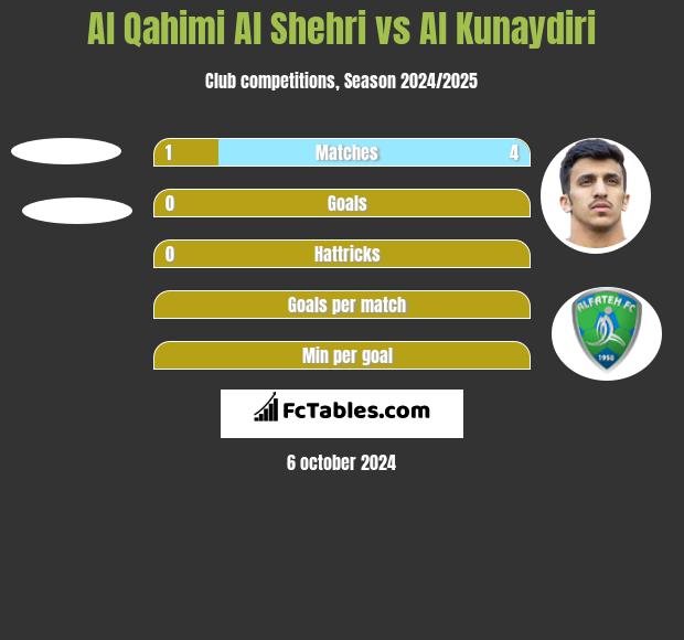 Al Qahimi Al Shehri vs Al Kunaydiri h2h player stats