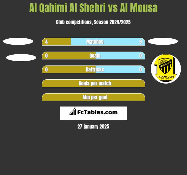 Al Qahimi Al Shehri vs Al Mousa h2h player stats