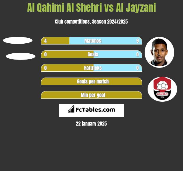 Al Qahimi Al Shehri vs Al Jayzani h2h player stats