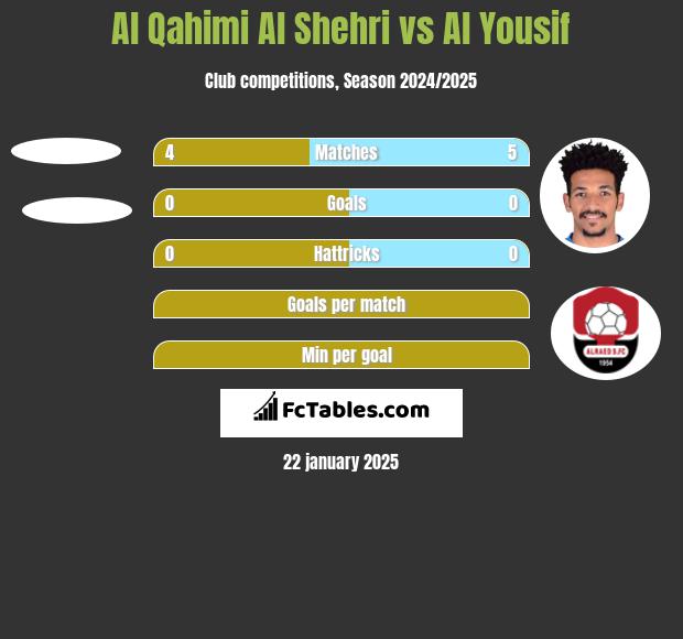 Al Qahimi Al Shehri vs Al Yousif h2h player stats